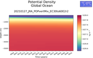 Time series of Global Ocean Potential Density vs depth